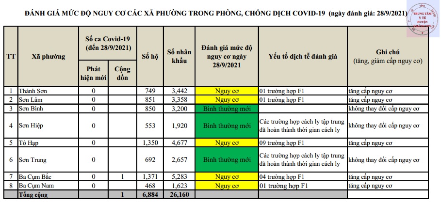 ĐÁNH GIÁ MỨC ĐỘ NGUY CƠ DỊCH BỆNH COVID-19 TẠI HUYỆN KHÁNH SƠN (Cập nhật ngày 28/9/2021)